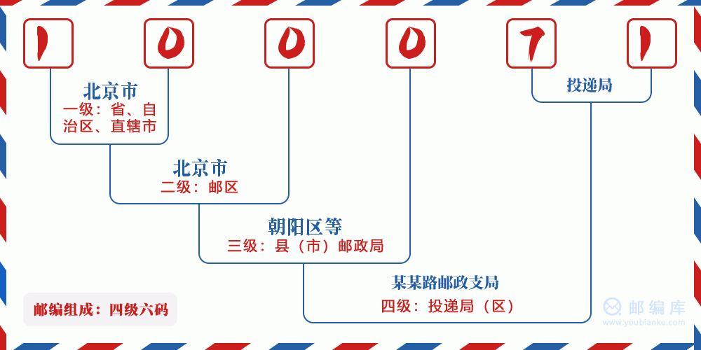 邮编100071含义